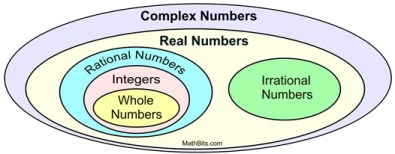 number diagram